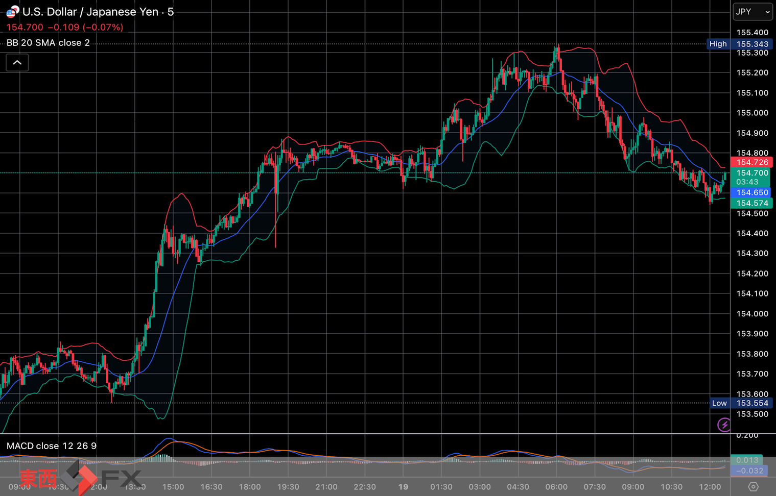 今日2026年2月19日木曜日の日本東京外国為替市場の今朝9時頃から今夜17時頃までの対ドル円相場の為替レートの値動きは、円の高値でドルの安値の154円62銭付近から、円の安値でドルの高値の155円34銭付近の値幅約72銭で、今夜17時の今日の東京外国為替市場の対ドル円相場の終値は155円0銭付近と、...
