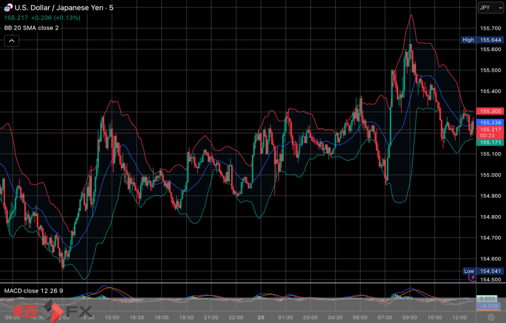 今日2026年2月20日金曜日の日本東京外国為替市場の今朝9時頃から今夜17時頃までの対ドル円相場の為替レートの値動きは、円の高値でドルの安値の154円90銭付近から、円の安値でドルの高値の155円50銭付近の値幅約60銭で、今夜17時の今日の東京外国為替市場の対ドル円相場の終値は155円46銭付近と、...