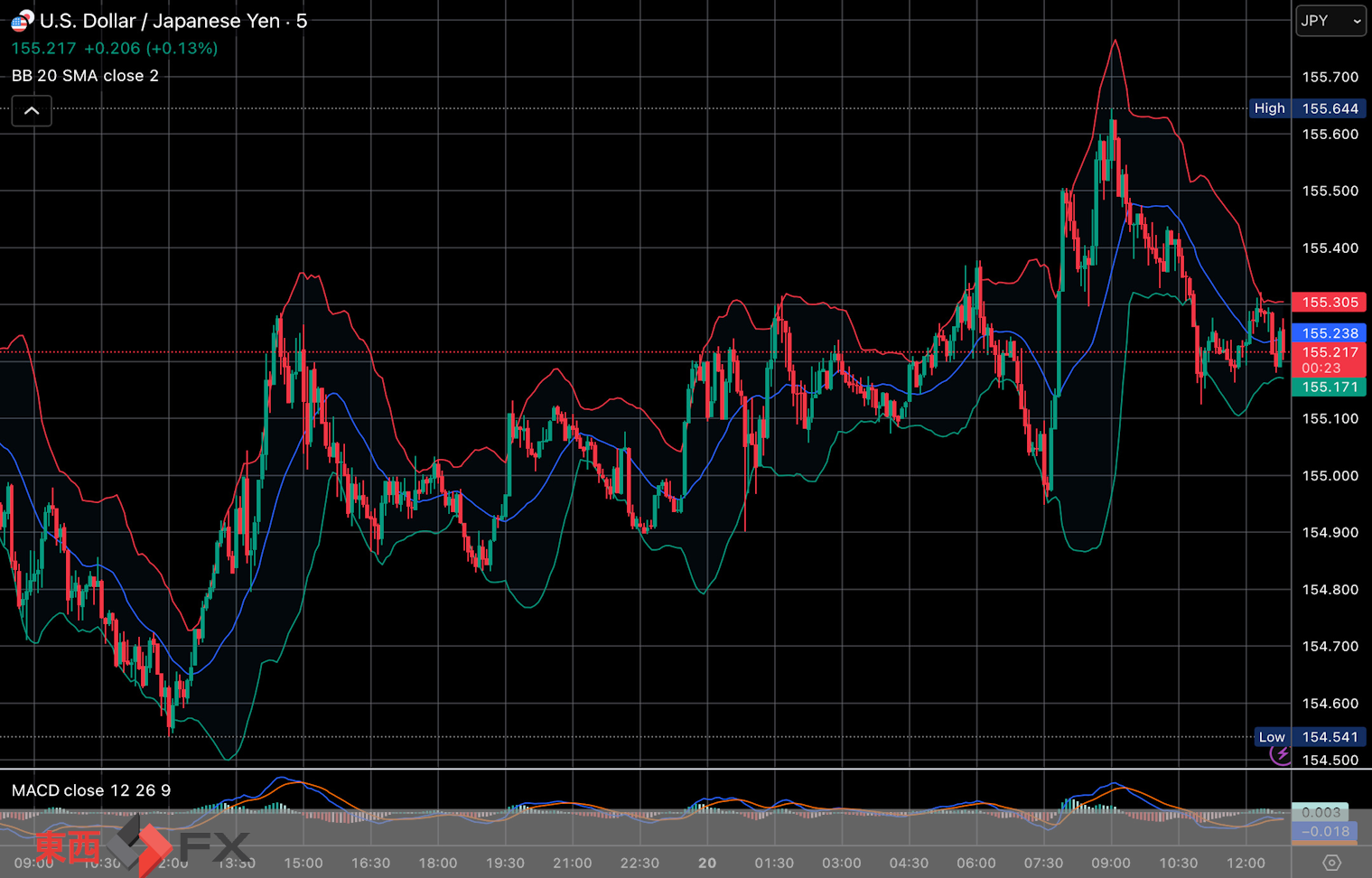 今日2026年2月20日金曜日の日本東京外国為替市場の今朝9時頃から今夜17時頃までの対ドル円相場の為替レートの値動きは、円の高値でドルの安値の154円90銭付近から、円の安値でドルの高値の155円50銭付近の値幅約60銭で、今夜17時の今日の東京外国為替市場の対ドル円相場の終値は155円46銭付近と、...