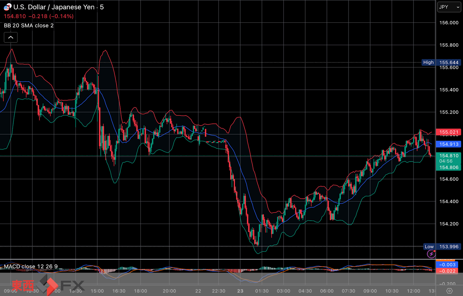 今日2026年2月23日月曜日の日本東京外国為替市場は「天皇誕生日」の祝日休場であったが、今朝9時頃から今夜17時頃までの世界FX市場の日本市場相当時間の対ドル円相場の為替レートの値動きは、円の高値でドルの安値の154円0銭付近から、円の安値でドルの高値の154円61銭付近の値幅約61銭で、...
