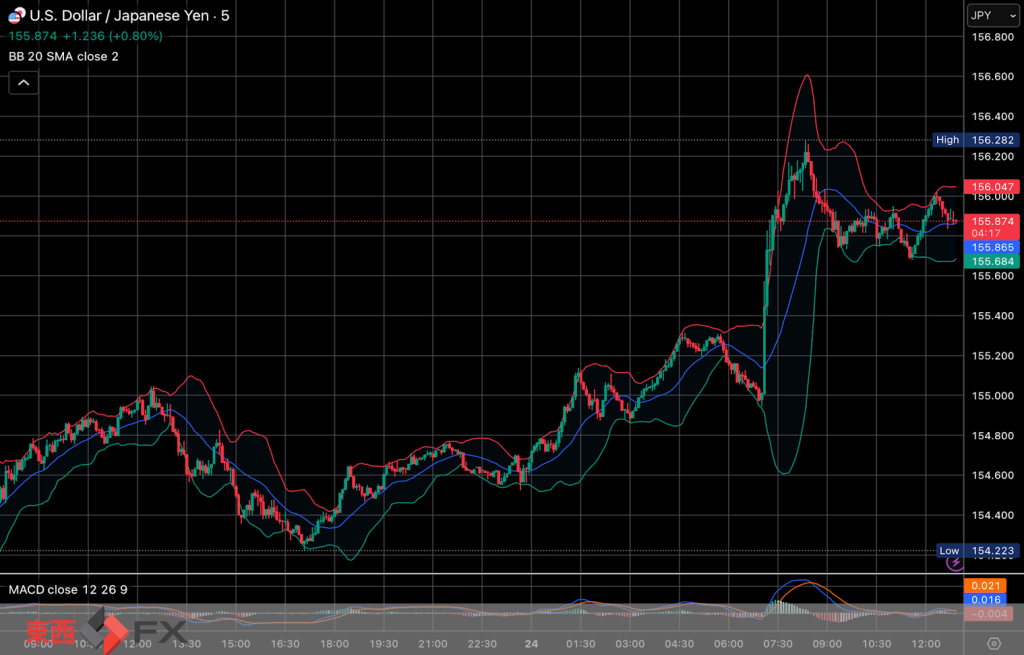 今日2026年2月24日火曜日の日本東京外国為替市場の今朝9時頃から今夜17時頃までの対ドル円相場の為替レートの値動きは、円の高値でドルの安値の154円63銭付近から、円の安値でドルの高値の156円17銭付近の値幅約1円54銭で、今夜17時の今日の東京外国為替市場の対ドル円相場の終値は156円1銭付近と、...