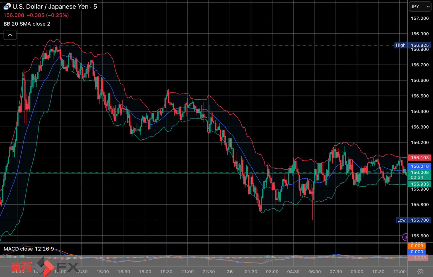 今日2026年2月26日木曜日の日本東京外国為替市場の今朝9時頃から今夜17時頃までの対ドル円相場の為替レートの値動きは、円の安値でドルの高値の156円24銭付近から、円の高値でドルの安値の155円70銭付近の値幅約54銭で、今夜17時の今日の東京外国為替市場の対ドル円相場の終値は156円4銭付近と、...