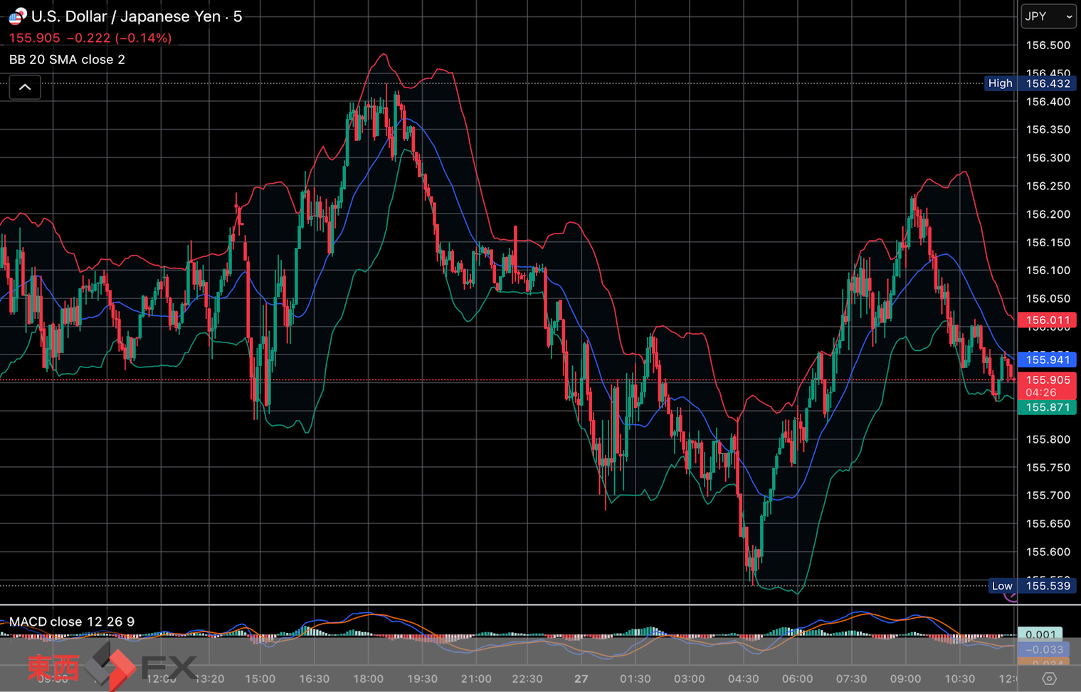 今日2026年2月27日金曜日の日本東京外国為替市場の今朝9時頃から今夜17時頃までの対ドル円相場の為替レートの値動きは、円の高値でドルの安値の155円54銭付近から、円の安値でドルの高値の156円13銭付近の値幅約59銭で、今夜17時の今日の東京外国為替市場の対ドル円相場の終値は156円8銭付近と、...