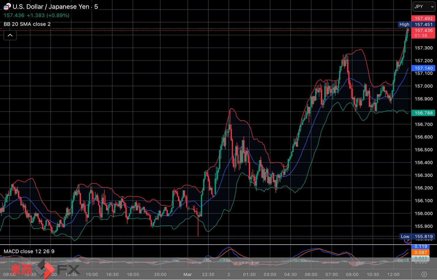今日2026年3月2日月曜日の日本東京外国為替市場の今朝9時頃から今夜17時頃までの対ドル円相場の為替レートの値動きは、円の高値でドルの安値の156円16銭付近から、円の安値でドルの高値の157円4銭付近の値幅約88銭で、今夜17時の今日の東京外国為替市場の対ドル円相場の終値は156円98銭付近と、...