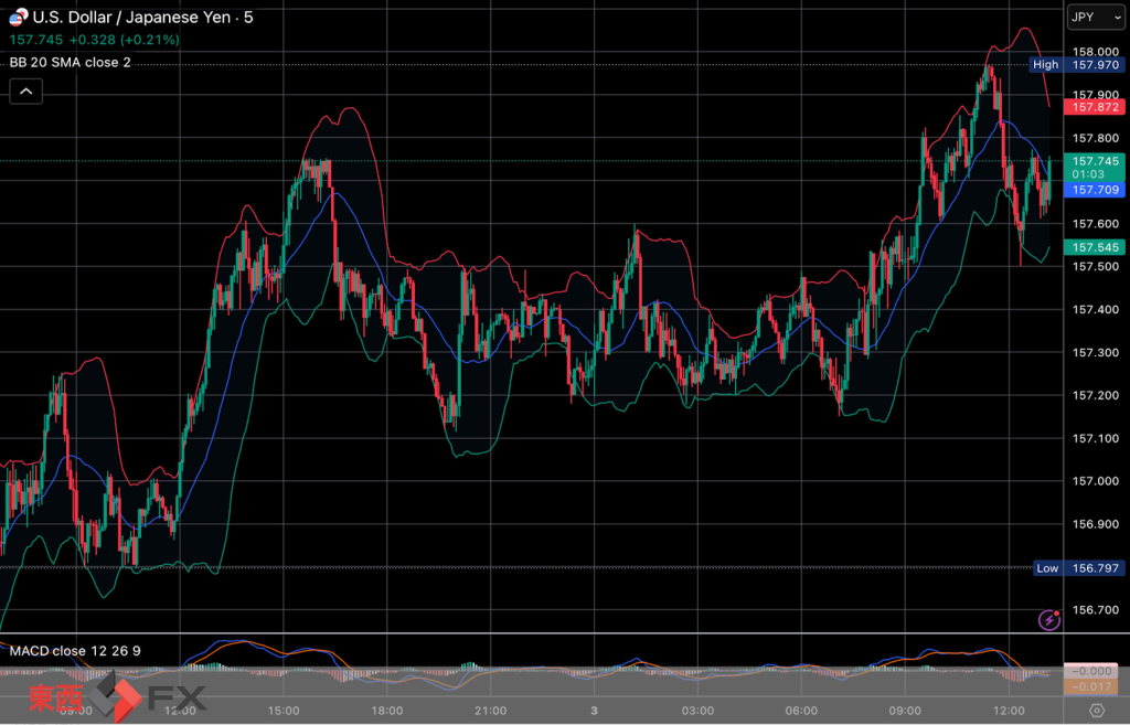 今日2026年3月3日火曜日の日本東京外国為替市場の今朝9時頃から今夜17時頃までの対ドル円相場の為替レートの値動きは、円の安値でドルの高値の157円60銭付近から、円の高値でドルの安値の157円15銭付近の値幅約45銭で、今夜17時の今日の東京外国為替市場の対ドル円相場の終値は157円44銭付近と、...