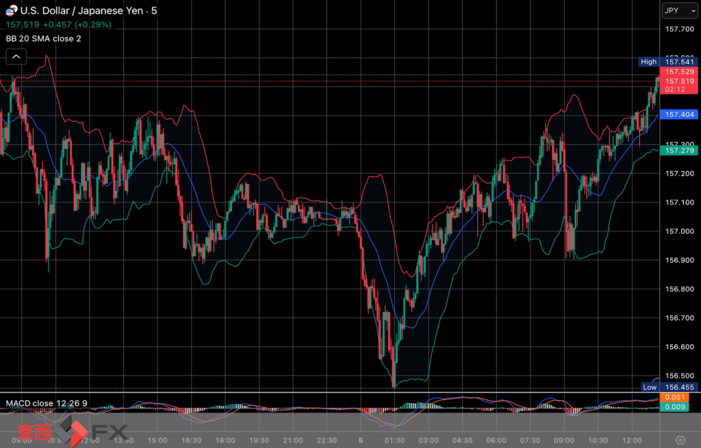 今日2026年3月5日木曜日の日本東京外国為替市場の今朝9時頃から今夜17時頃までの対ドル円相場の為替レートの値動きは、円の高値でドルの安値の156円46銭付近から、円の安値でドルの高値の157円29銭付近の値幅約83銭で、今夜17時の今日の東京外国為替市場の対ドル円相場の終値は157円27銭付近と、...
