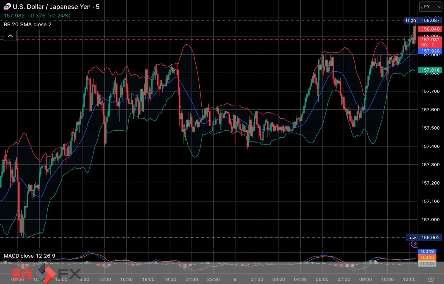 今日2026年3月6日金曜日の日本東京外国為替市場の今朝9時頃から今夜17時頃までの対ドル円相場の為替レートの値動きは、円の高値でドルの安値の157円38銭付近から、円の安値でドルの高値の157円90銭付近の値幅約52銭で、今夜17時の今日の東京外国為替市場の対ドル円相場の終値は157円55銭付近と、...