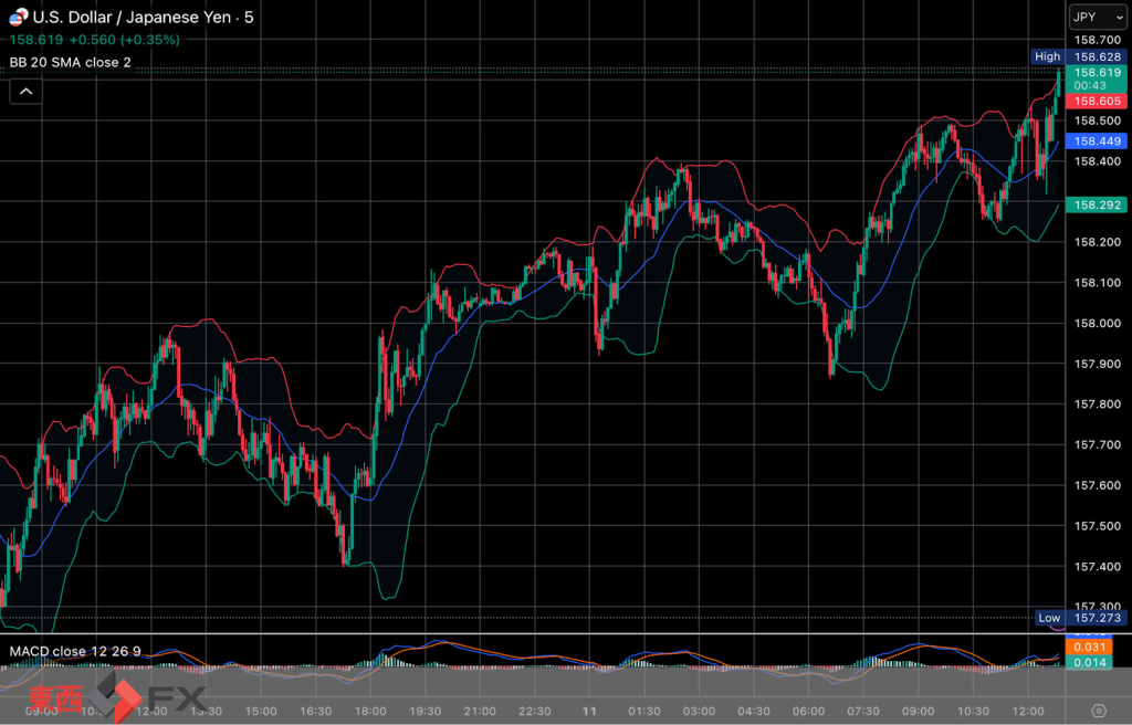 今日2026年3月11日水曜日の日本東京外国為替市場の今朝9時頃から今夜17時頃までの対ドル円相場の為替レートの値動きは、円の安値でドルの高値の158円39銭付近から、円の高値でドルの安値の157円86銭付近の値幅約53銭で、今夜17時の今日の東京外国為替市場の対ドル円相場の終値は158円24銭付近と、...