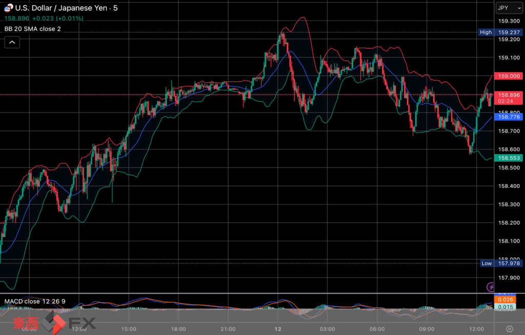 今日2026年3月12日木曜日の日本東京外国為替市場の今朝9時頃から今夜17時頃までの対ドル円相場の為替レートの値動きは、円の安値でドルの高値の159円24銭付近から、円の高値でドルの安値の158円76銭付近の値幅約48銭で、今夜17時の今日の東京外国為替市場の対ドル円相場の終値は158円76銭付近と、...