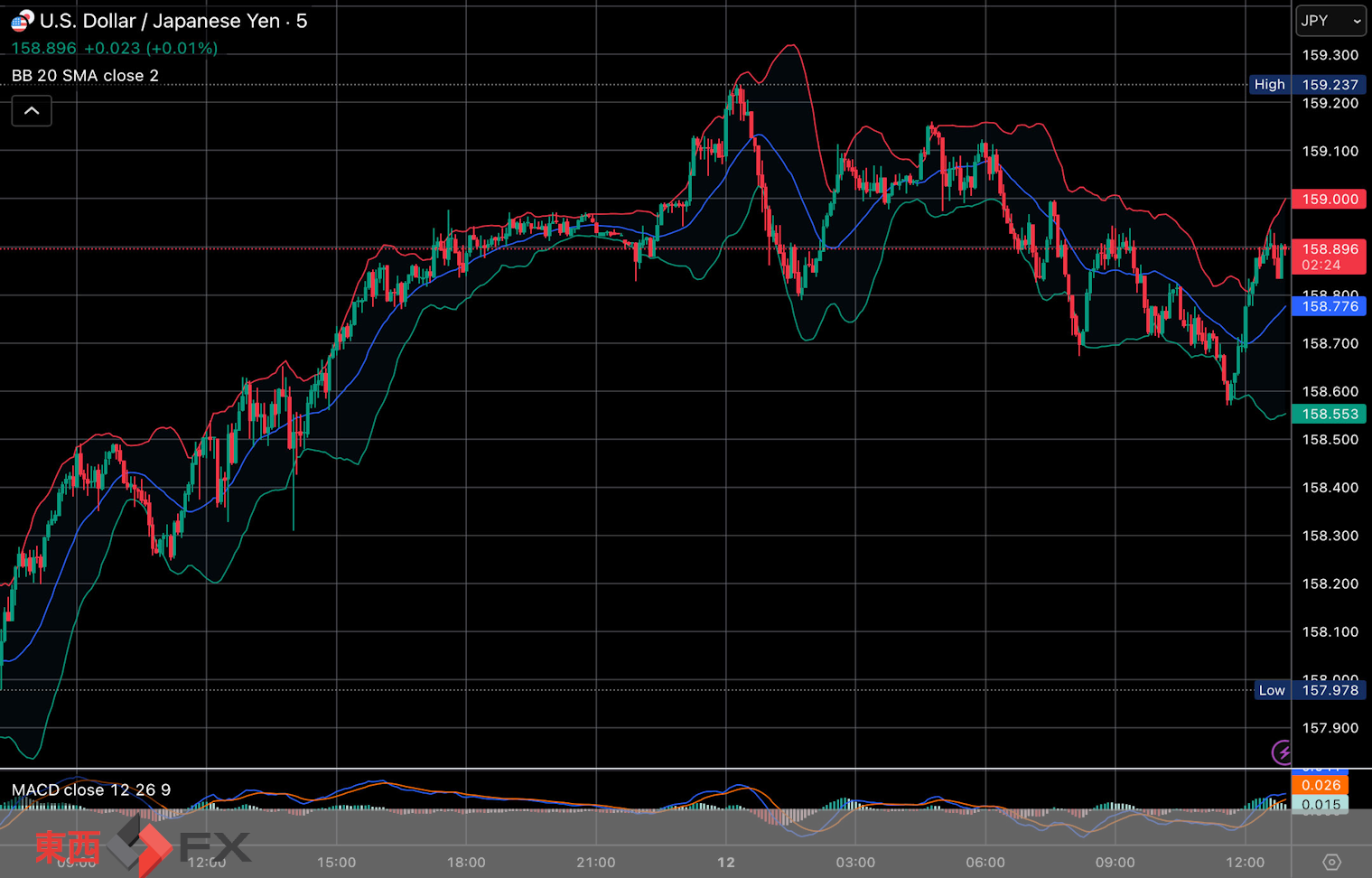 今日2026年3月12日木曜日の日本東京外国為替市場の今朝9時頃から今夜17時頃までの対ドル円相場の為替レートの値動きは、円の安値でドルの高値の159円24銭付近から、円の高値でドルの安値の158円76銭付近の値幅約48銭で、今夜17時の今日の東京外国為替市場の対ドル円相場の終値は158円76銭付近と、...