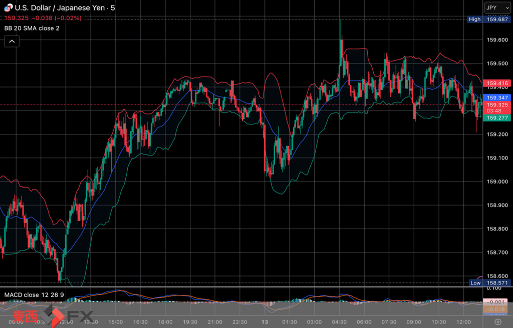 今日2026年3月13日金曜日の日本東京外国為替市場の今朝9時頃から今夜17時頃までの対ドル円相場の為替レートの値動きは、円の高値でドルの安値の159円1銭付近から、円の安値でドルの高値の159円69銭付近の値幅約68銭で、今夜17時の今日の東京外国為替市場の対ドル円相場の終値は159円41銭付近と、...