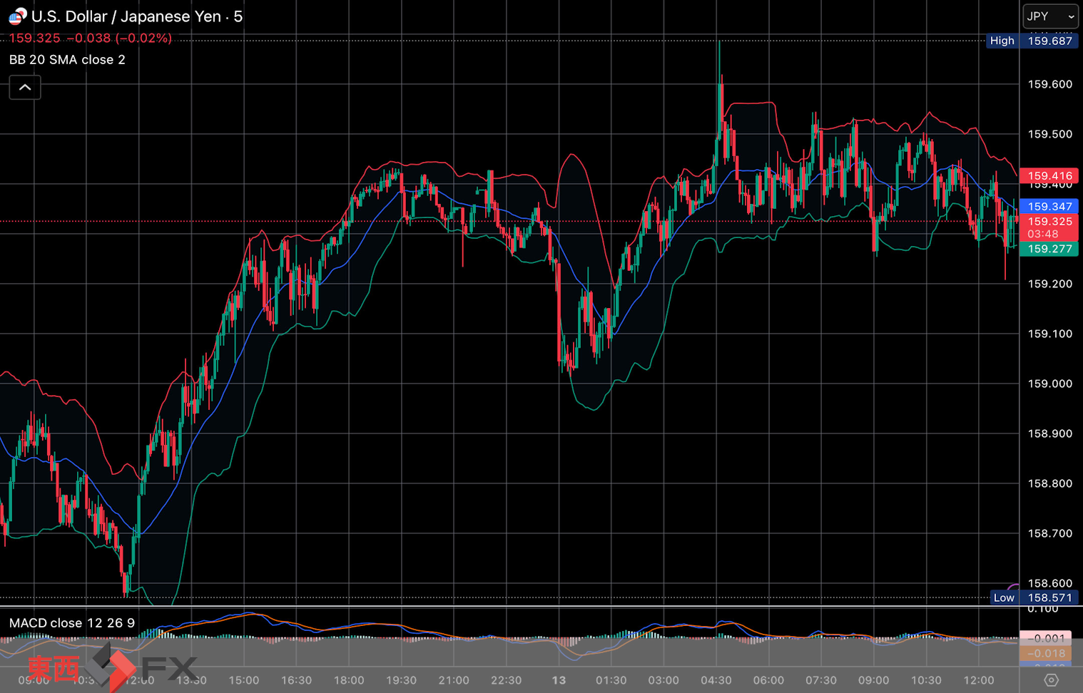 今日2026年3月16日月曜日の日本東京外国為替市場の今朝9時頃から今夜17時頃までの対ドル円相場の為替レートの値動きは、円の安値でドルの高値の159円64銭付近から、円の高値でドルの安値の159円18銭付近の値幅約46銭で、今夜17時の今日の東京外国為替市場の対ドル円相場の終値は159円25銭付近と、...