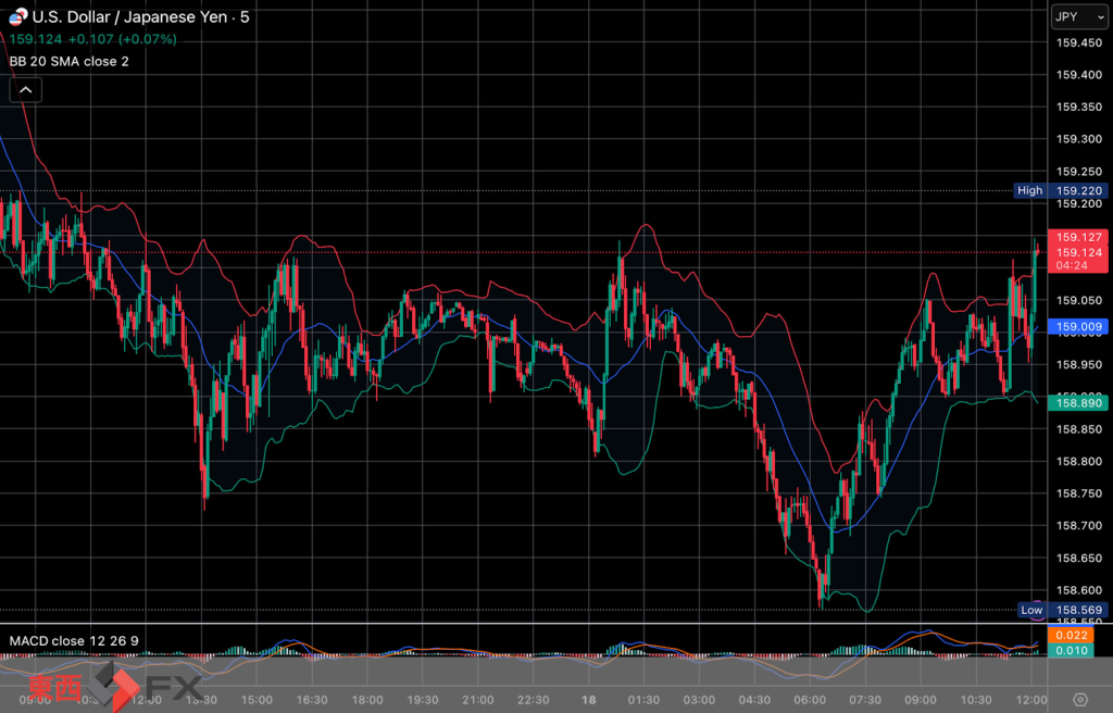 今日2026年3月18日水曜日の日本東京外国為替市場の今朝9時頃から今夜17時頃までの対ドル円相場の為替レートの値動きは、円の安値でドルの高値の159円14銭付近から、円の高値でドルの安値の158円57銭付近の値幅約57銭で、今夜17時の今日の東京外国為替市場の対ドル円相場の終値は158円79銭付近と、...