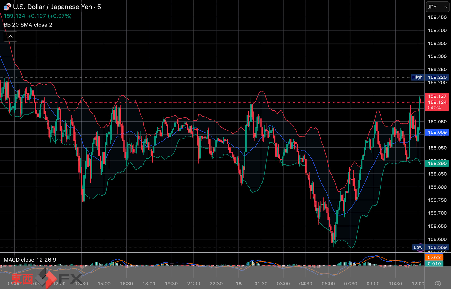 今日2026年3月18日水曜日の日本東京外国為替市場の今朝9時頃から今夜17時頃までの対ドル円相場の為替レートの値動きは、円の安値でドルの高値の159円14銭付近から、円の高値でドルの安値の158円57銭付近の値幅約57銭で、今夜17時の今日の東京外国為替市場の対ドル円相場の終値は158円79銭付近と、...