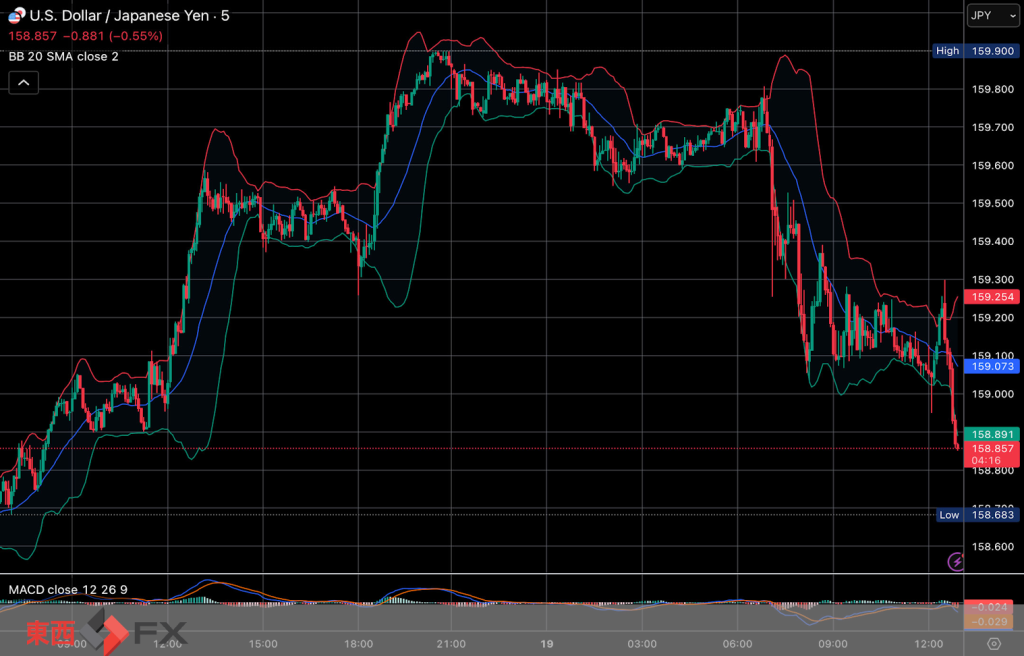 今日2026年3月19日木曜日の日本東京外国為替市場の今朝9時頃から今夜17時頃までの対ドル円相場の為替レートの値動きは、円の安値でドルの高値の159円85銭付近から、円の高値でドルの安値の159円20銭付近の値幅約65銭で、今夜17時の今日の東京外国為替市場の対ドル円相場の終値は159円26銭付近と、...