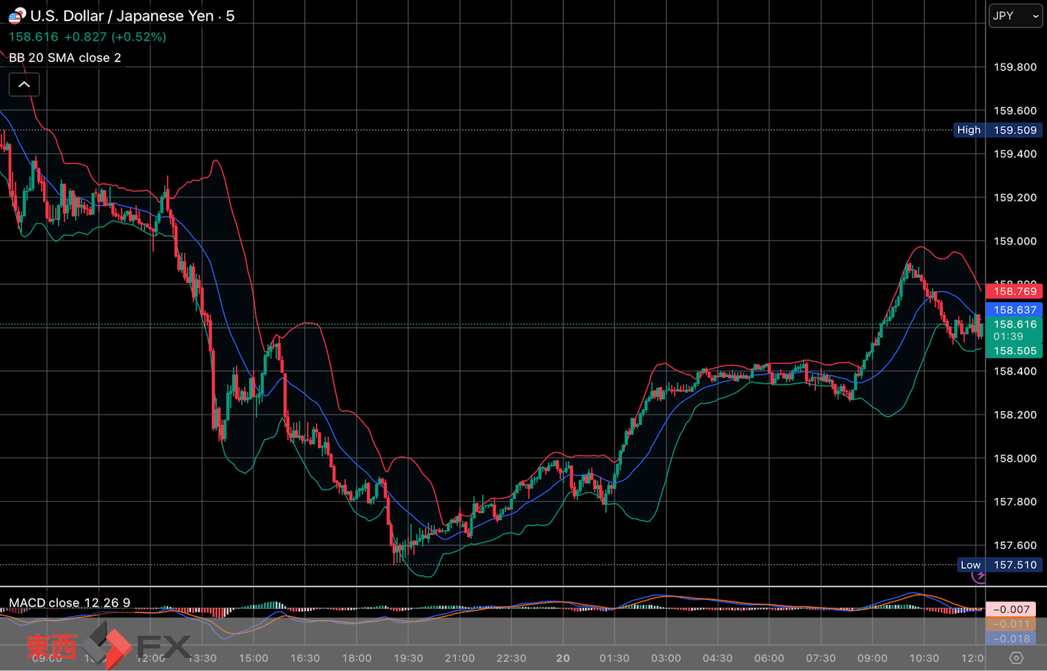 今日2026年3月20日金曜日の日本東京外国為替市場は「春分の日」の祝日休場であるが、世界FX市場の今朝9時頃から今夜17時頃までの日本市場相当時間の対ドル円相場の為替レートの値動きは、円の高値でドルの安値の157円75銭付近から、円の安値でドルの高値の158円45銭付近の値幅約70銭で、今夜17時の今日の東京外国為替市場の対ドル円相場の終値相当時間は158円29銭付近と、...