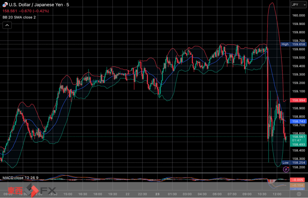 今日2026年3月23日月曜日の日本東京外国為替市場の今朝9時から今夜17時までの対ドル円相場の為替レートの値動きは、円の高値でドルの安値の159円2銭付近から、円の安値でドルの高値の159円66銭付近の値幅約64銭で、今夜17時の今日の東京外国為替市場の対ドル円相場の終値は159円57銭付近と、...