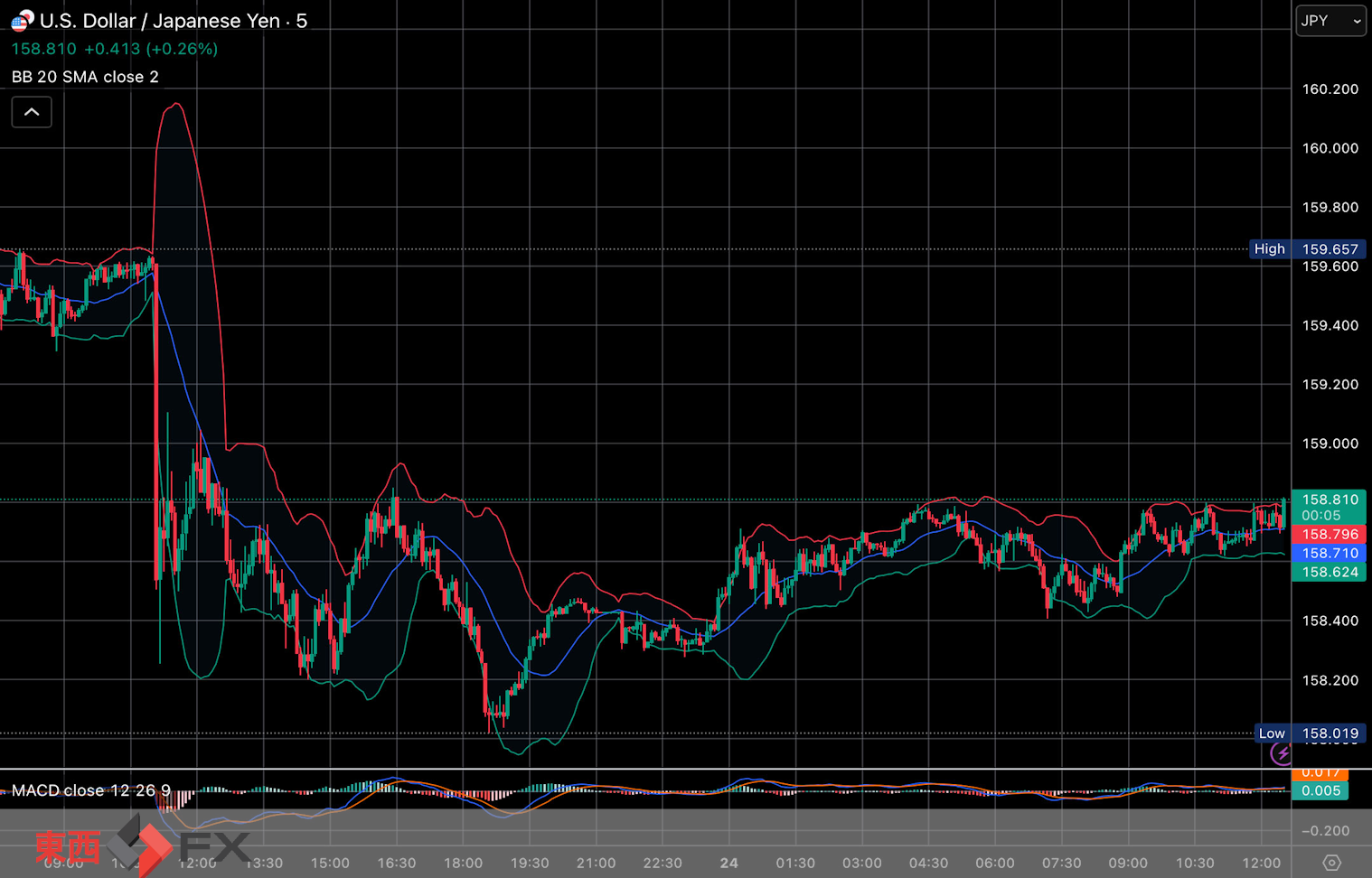 今日2026年3月24日火曜日の日本東京外国為替市場の今朝9時から今夜17時までの対ドル円相場の為替レートの値動きは、円の安値でドルの高値の158円79銭付近から、円の高値でドルの安値の158円41銭付近の値幅約38銭で、今夜17時の今日の東京外国為替市場の対ドル円相場の終値は158円48銭付近と、...