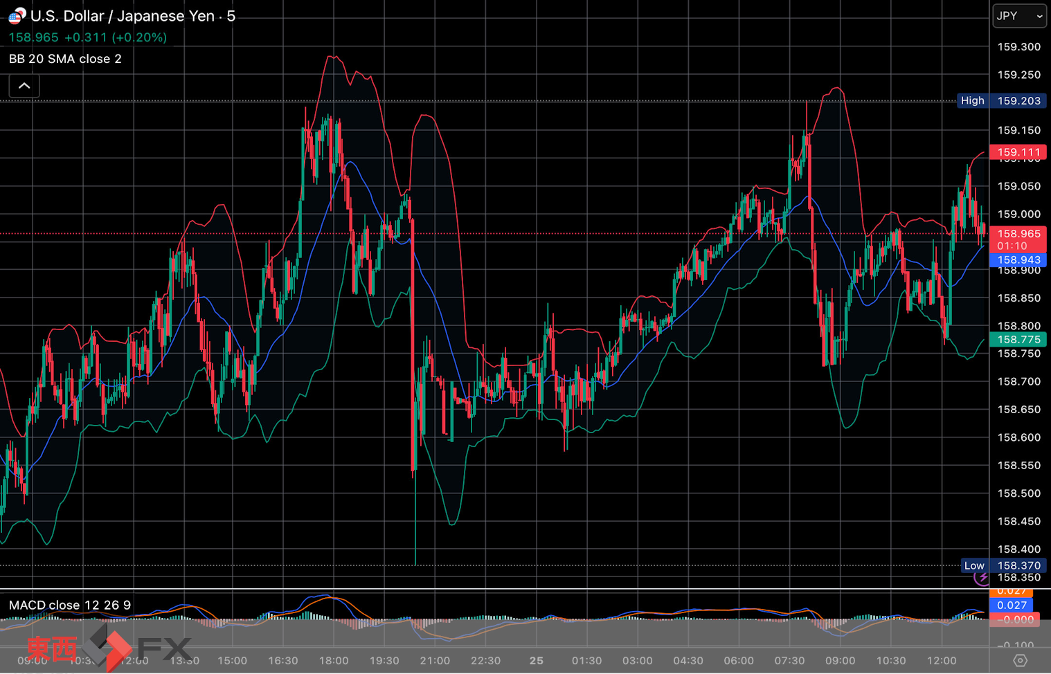 今日2026年3月25日水曜日の日本東京外国為替市場の今朝9時から今夜17時までの対ドル円相場の為替レートの値動きは、円の高値でドルの安値の158円57銭付近から、円の安値でドルの高値の159円17銭付近の値幅約60銭で、今夜17時の今日の東京外国為替市場の対ドル円相場の終値は159円15銭付近と、...