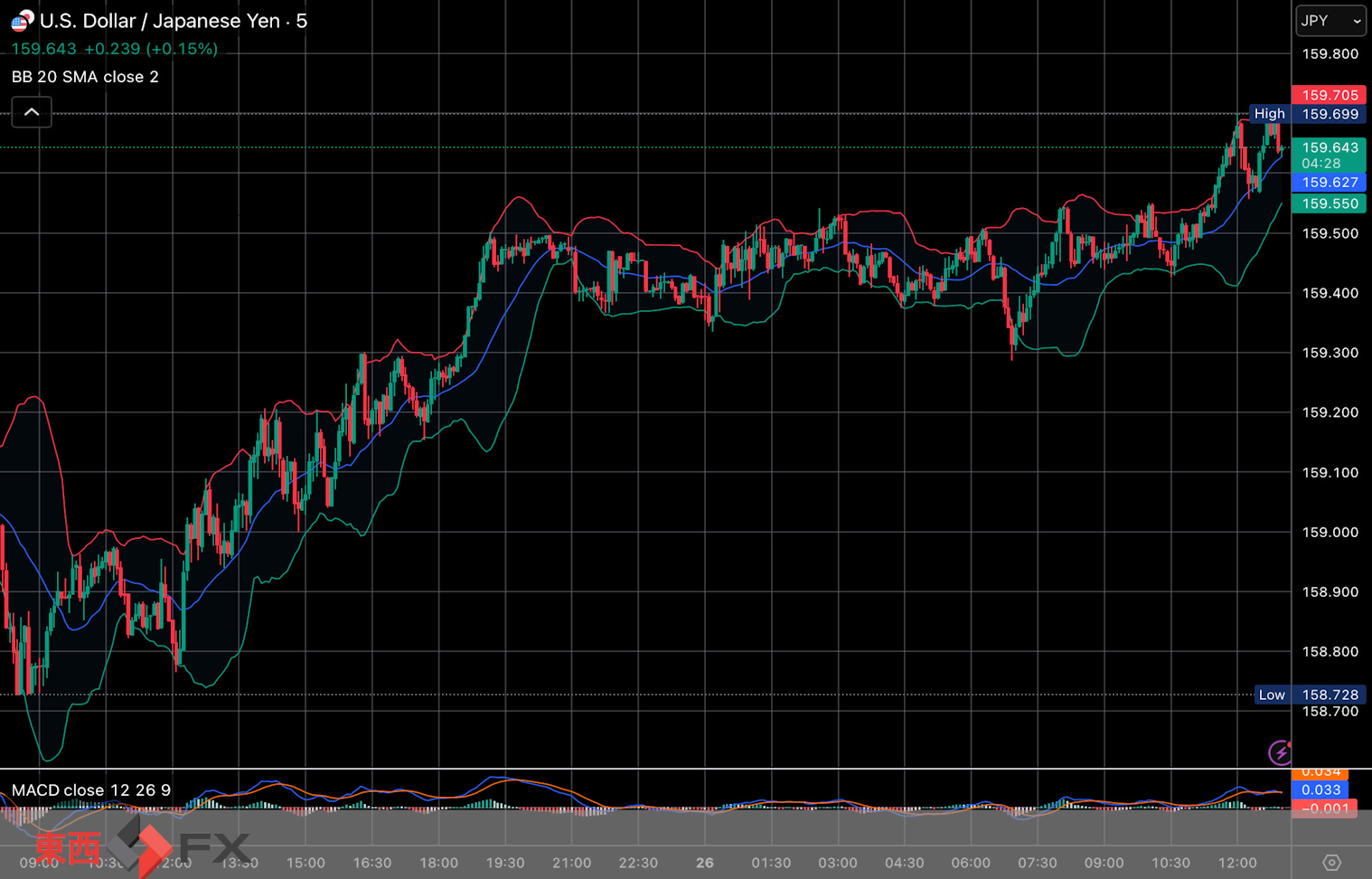 今日2026年3月26日木曜日の日本東京外国為替市場の今朝9時から今夜17時までの対ドル円相場の為替レートの値動きは、円の安値でドルの高値の159円54銭付近から、円の高値でドルの安値の159円29銭付近の値幅約25銭で、今夜17時の今日の東京外国為替市場の対ドル円相場の終値は159円50銭付近と、...
