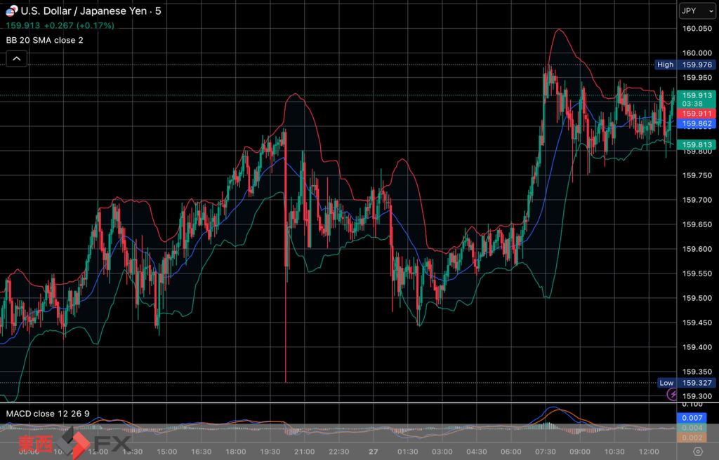 今日2026年3月27日金曜日の日本東京外国為替市場の今朝9時から今夜17時までの対ドル円相場の為替レートの値動きは、円の高値でドルの安値の159円46銭付近から、円の安値でドルの高値の159円98銭付近の値幅約52銭で、今夜17時の今日の東京外国為替市場の対ドル円相場の終値は159円96銭付近と、...