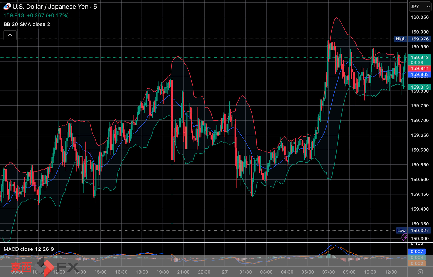 今日2026年3月27日金曜日の日本東京外国為替市場の今朝9時から今夜17時までの対ドル円相場の為替レートの値動きは、円の高値でドルの安値の159円46銭付近から、円の安値でドルの高値の159円98銭付近の値幅約52銭で、今夜17時の今日の東京外国為替市場の対ドル円相場の終値は159円96銭付近と、...