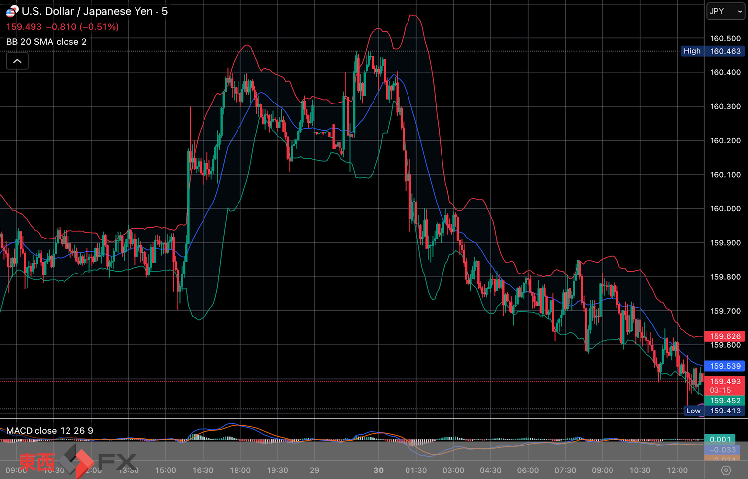 今日2026年3月30日月曜日の日本東京外国為替市場の今朝9時から今夜17時までの対ドル円相場の為替レートの値動きは、円の安値でドルの高値の160円25銭付近から、円の高値でドルの安値の159円56銭付近の値幅約69銭で、今夜17時の今日の東京外国為替市場の対ドル円相場の終値は159円78銭付近と、...