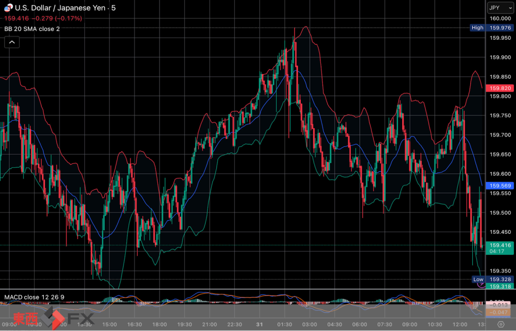 今日2026年3月31日火曜日の日本東京外国為替市場の今朝9時から今夜17時までの対ドル円相場の為替レートの値動きは、円の安値でドルの高値の159円98銭付近から、円の高値でドルの安値の159円49銭付近の値幅約49銭で、今夜17時の今日の東京外国為替市場の対ドル円相場の終値は159円65銭付近と、...