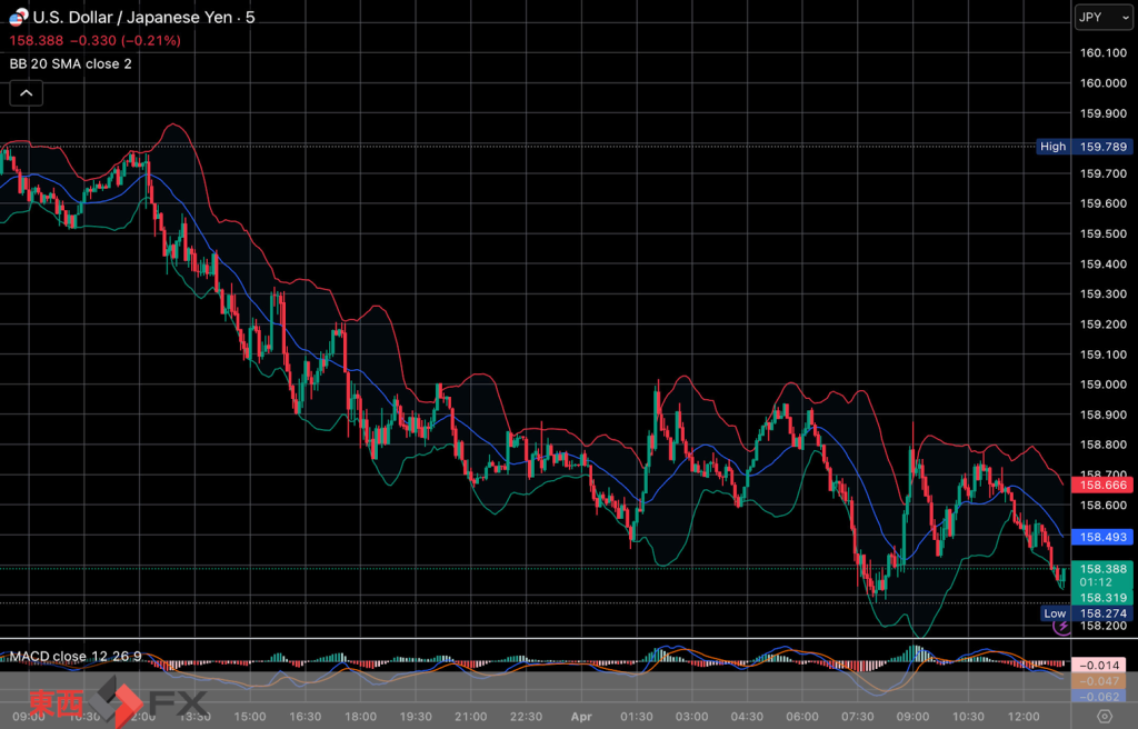 今日2026年4月1日水曜日の日本東京外国為替市場の今朝9時から今夜17時までの対ドル円相場の為替レートの値動きは、円の安値でドルの高値の159円2銭付近から、円の高値でドルの安値の158円27銭付近の値幅約75銭で、今夜17時の今日の東京外国為替市場の対ドル円相場の終値は158円79銭付近と、...