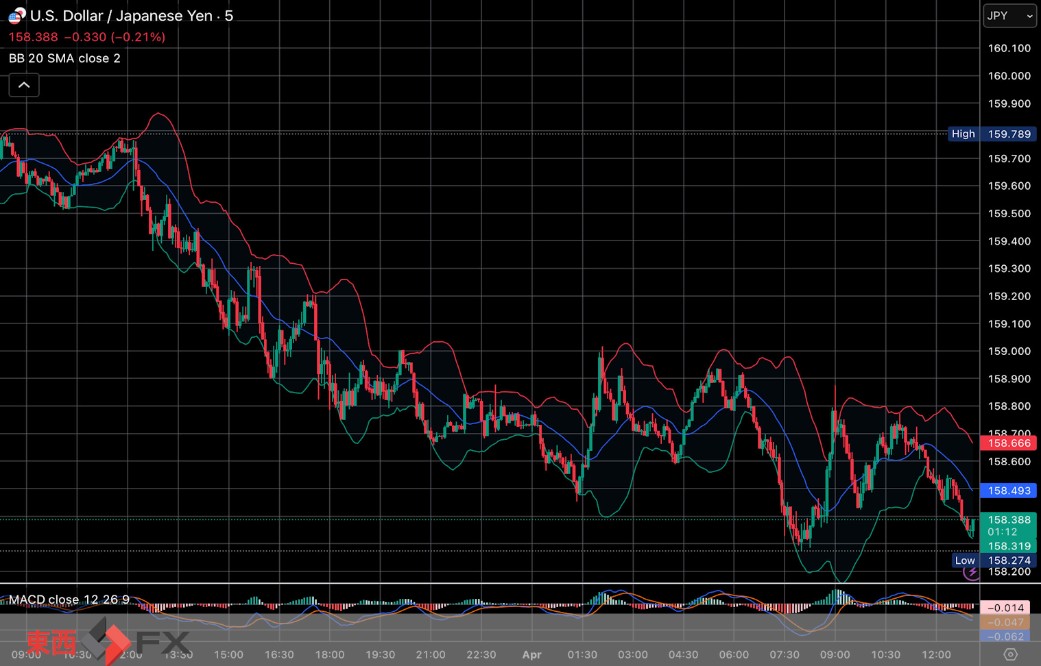今日2026年4月1日水曜日の日本東京外国為替市場の今朝9時から今夜17時までの対ドル円相場の為替レートの値動きは、円の安値でドルの高値の159円2銭付近から、円の高値でドルの安値の158円27銭付近の値幅約75銭で、今夜17時の今日の東京外国為替市場の対ドル円相場の終値は158円79銭付近と、...