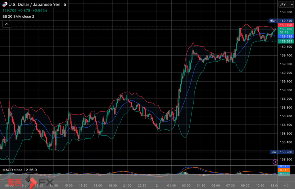 今日2026年4月2日木曜日の日本東京外国為替市場の今朝9時から今夜17時までの対ドル円相場の為替レートの値動きは、円の高値でドルの安値の158円58銭付近から、円の安値でドルの高値の159円72銭付近の値幅約1円14銭で、今夜17時の今日の東京外国為替市場の対ドル円相場の終値は159円59銭付近と、...