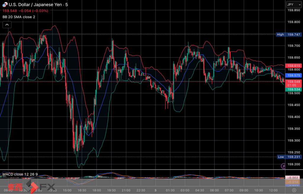今日2026年4月3日金曜日の日本東京外国為替市場の今朝9時から今夜17時までの対ドル円相場の為替レートの値動きは、円の高値でドルの安値の159円43銭付近から、円の安値でドルの高値の159円72銭付近の値幅約29銭で、今夜17時の今日の東京外国為替市場の対ドル円相場の終値は159円60銭付近と、...