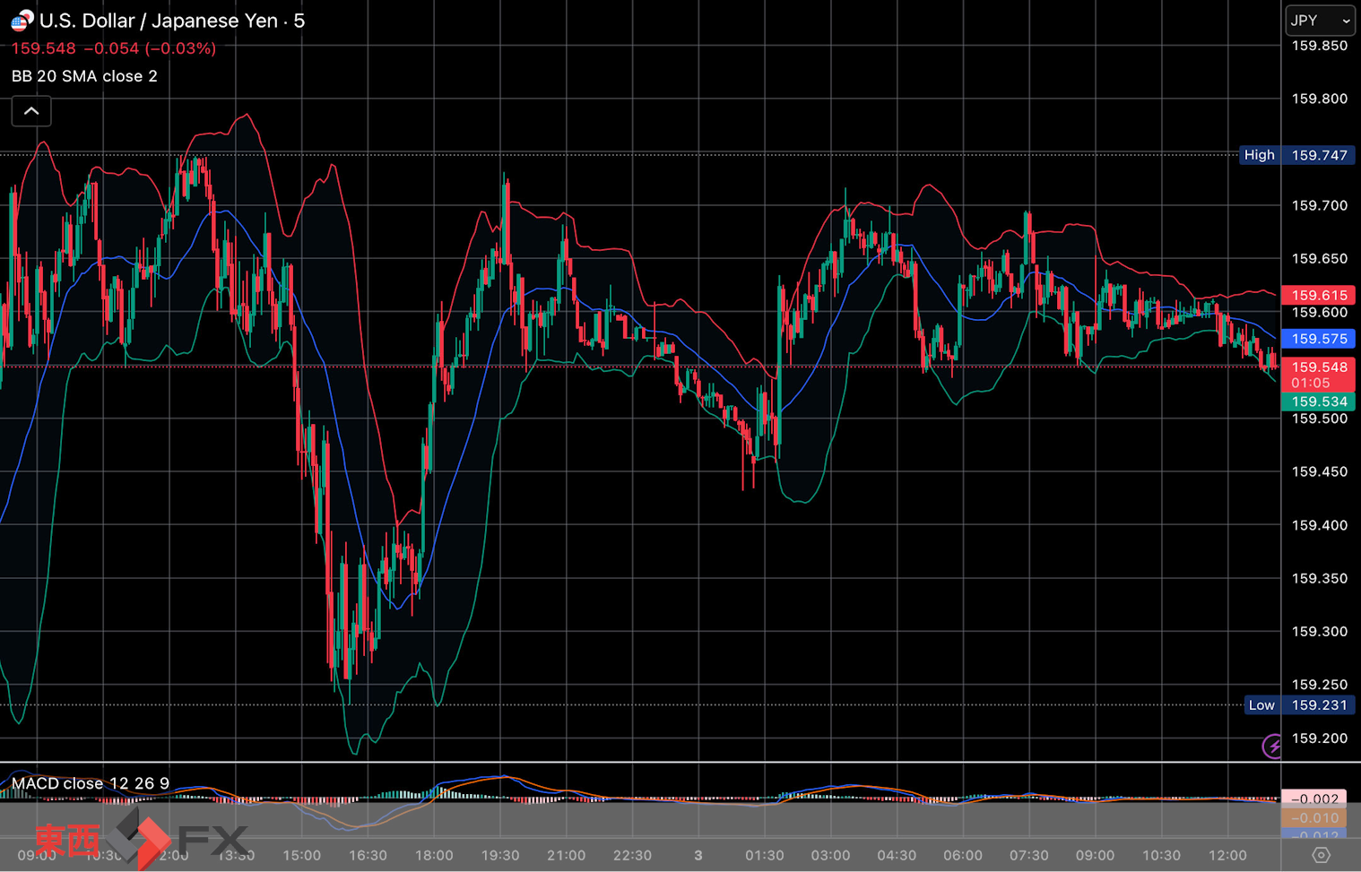今日2026年4月3日金曜日の日本東京外国為替市場の今朝9時から今夜17時までの対ドル円相場の為替レートの値動きは、円の高値でドルの安値の159円43銭付近から、円の安値でドルの高値の159円72銭付近の値幅約29銭で、今夜17時の今日の東京外国為替市場の対ドル円相場の終値は159円60銭付近と、...