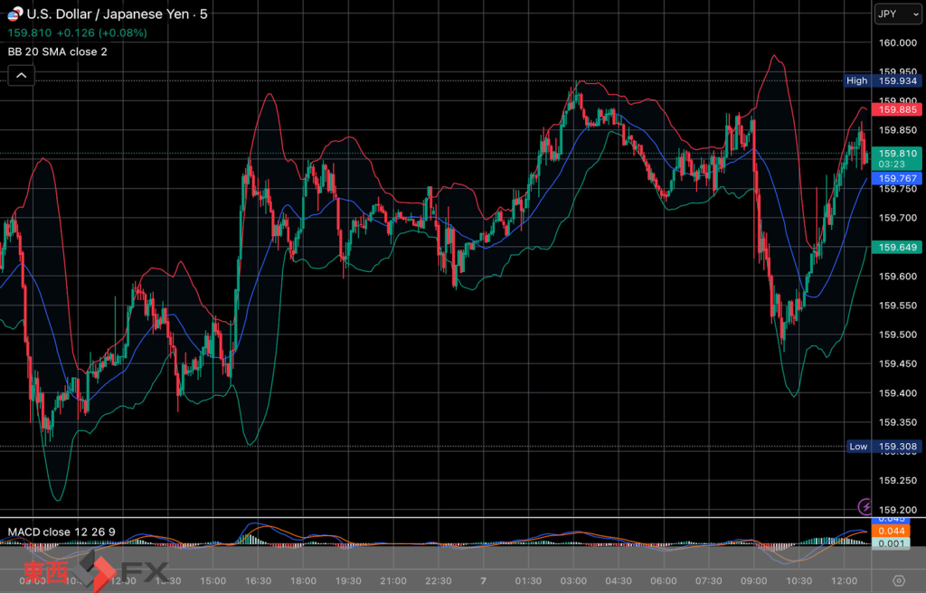 今日2026年4月7日火曜日の日本東京外国為替市場の今朝9時から今夜17時までの対ドル円相場の為替レートの値動きは、円の高値でドルの安値の159円68銭付近から、円の安値でドルの高値の159円93銭付近の値幅約25銭で、今夜17時の今日の東京外国為替市場の対ドル円相場の終値は159円85銭付近と、...