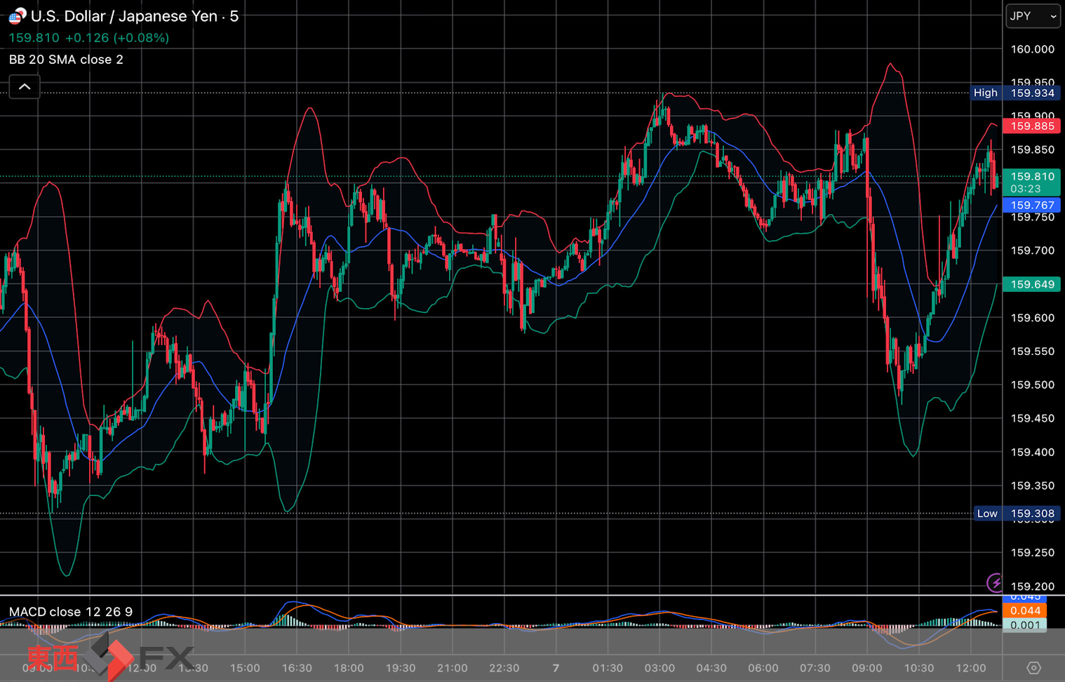 今日2026年4月7日火曜日の日本東京外国為替市場の今朝9時から今夜17時までの対ドル円相場の為替レートの値動きは、円の高値でドルの安値の159円68銭付近から、円の安値でドルの高値の159円93銭付近の値幅約25銭で、今夜17時の今日の東京外国為替市場の対ドル円相場の終値は159円85銭付近と、...