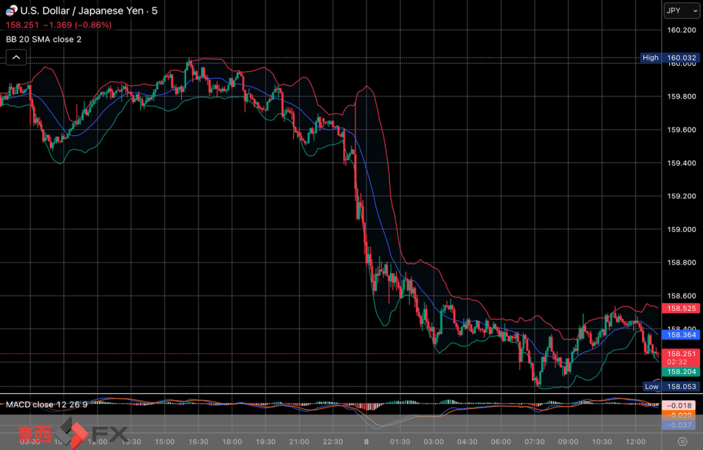 今日2026年4月8日水曜日の日本東京外国為替市場の今朝9時から今夜17時までの対ドル円相場の為替レートの値動きは、円の安値でドルの高値の158円79銭付近から、円の高値でドルの安値の158円5銭付近の値幅約74銭で、今夜17時の今日の東京外国為替市場の対ドル円相場の終値は158円19銭付近と、...