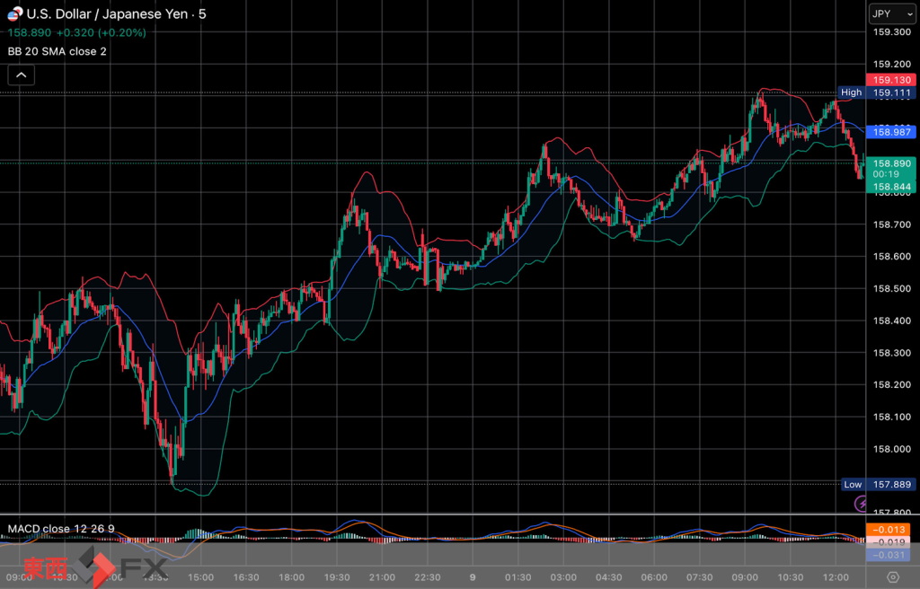 今日2026年4月9日木曜日の日本東京外国為替市場の今朝9時から今夜17時までの対ドル円相場の為替レートの値動きは、円の安値でドルの高値の158円62銭付近から、円の高値でドルの安値の159円0銭付近の値幅約38銭で、今夜17時の今日の東京外国為替市場の対ドル円相場の終値は158円97銭付近と、...