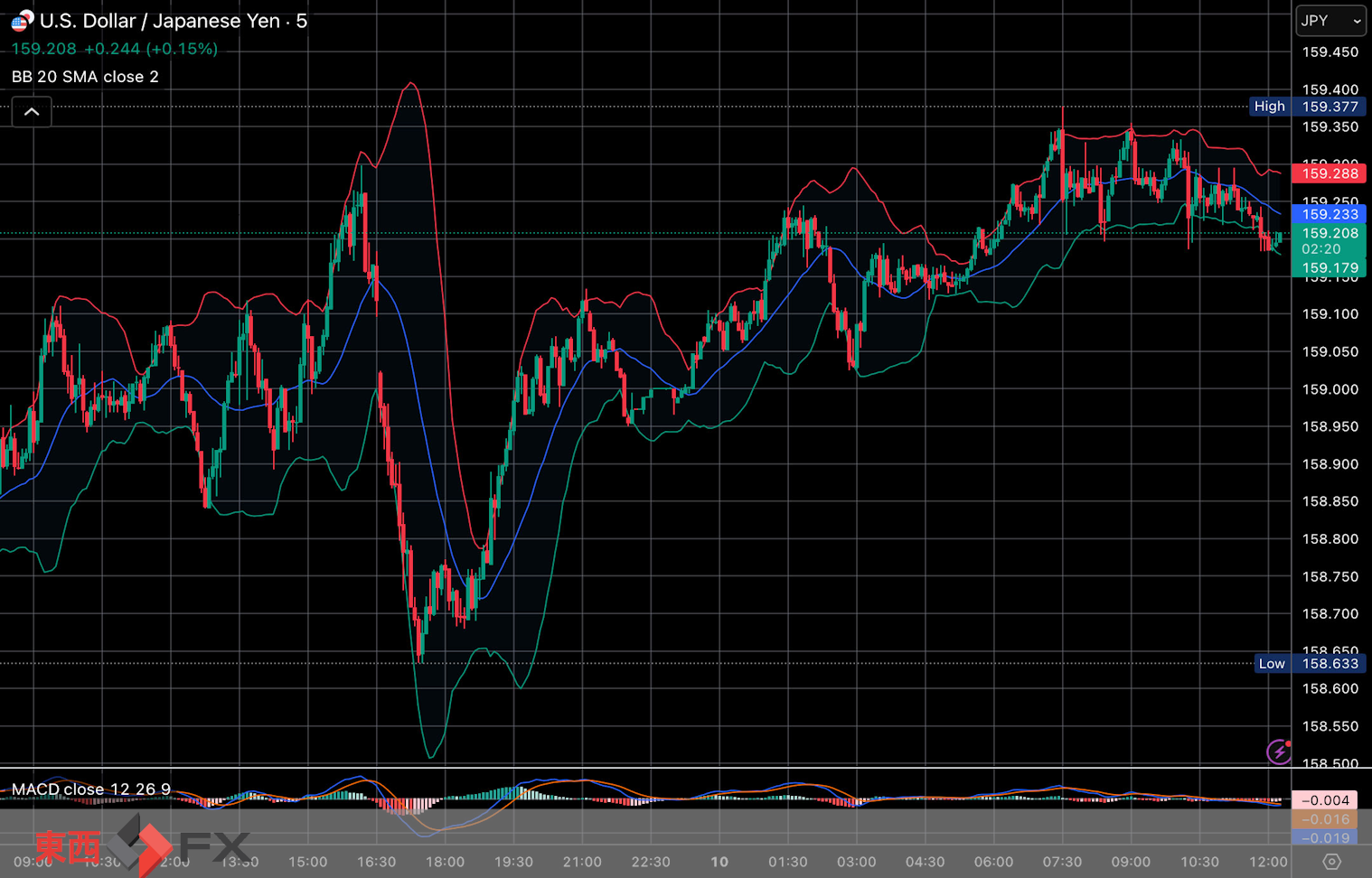 今日2026年4月10日金曜日の日本東京外国為替市場の今朝9時から今夜17時までの対ドル円相場の為替レートの値動きは、円の高値でドルの安値の159円3銭付近から、円の安値でドルの高値の159円38銭付近の値幅約35銭で、今夜17時の今日の東京外国為替市場の対ドル円相場の終値は159円35銭付近と、...