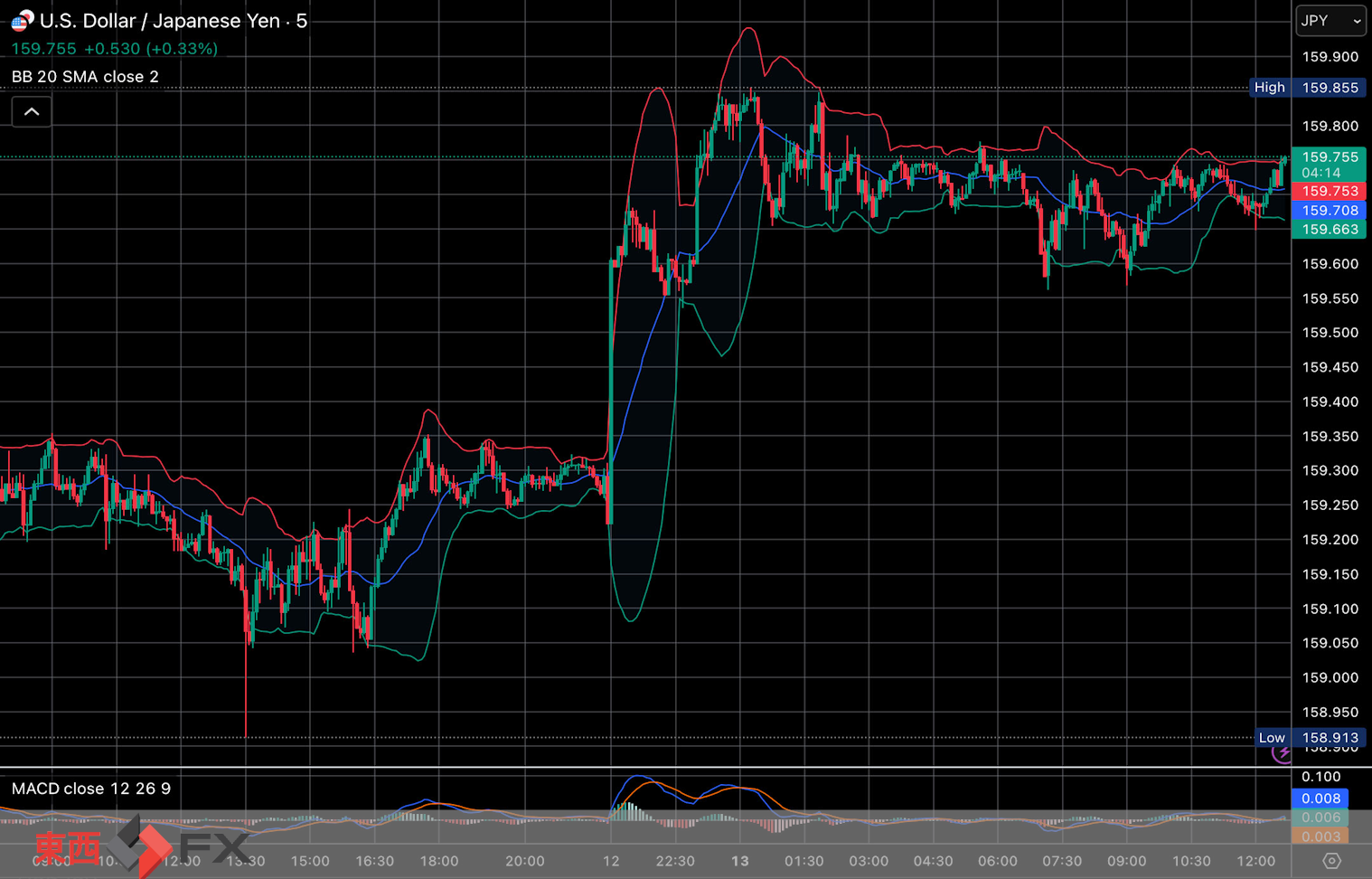 今日2026年4月13日月曜日の日本東京外国為替市場の今朝9時から今夜17時までの対ドル円相場の為替レートの値動きは、円の安値でドルの高値の159円85銭付近から、円の高値でドルの安値の159円56銭付近の値幅約29銭で、今夜17時の今日の東京外国為替市場の対ドル円相場の終値は159円60銭付近と、...