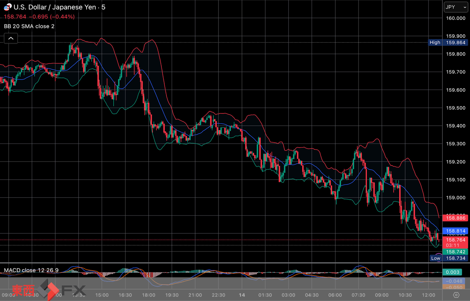 今日2026年4月14日火曜日の日本東京外国為替市場の今朝9時から今夜17時までの対ドル円相場の為替レートの値動きは、円の安値でドルの高値の159円34銭付近から、円の高値でドルの安値の158円95銭付近の値幅約39銭で、今夜17時の今日の東京外国為替市場の対ドル円相場の終値は159円5銭付近と、...