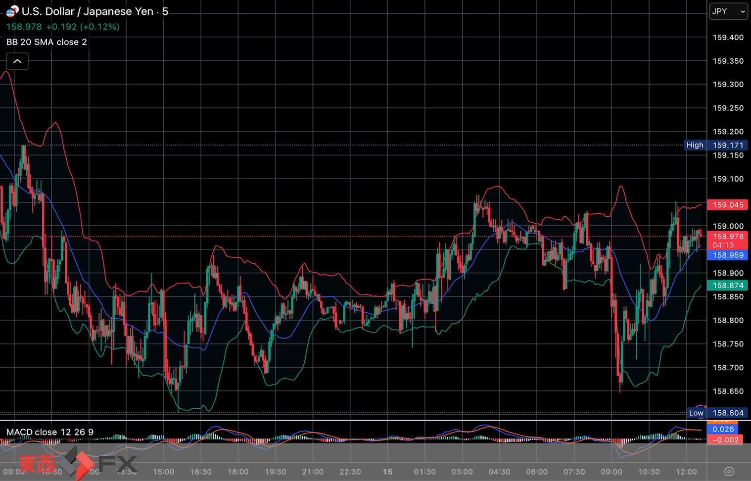 今日2026年4月15日水曜日の日本東京外国為替市場の今朝9時から今夜17時までの対ドル円相場の為替レートの値動きは、円の高値でドルの安値の158円74銭付近から、円の安値でドルの高値の159円7銭付近の値幅約33銭で、今夜17時の今日の東京外国為替市場の対ドル円相場の終値は158円92銭付近と、...