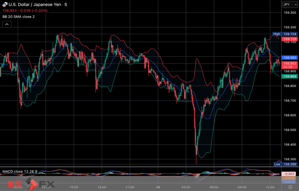 今日2026年4月16日木曜日の日本東京外国為替市場の今朝9時から今夜17時までの対ドル円相場の為替レートの値動きは、円の高値でドルの安値の158円27銭付近から、円の安値でドルの高値の158円96銭付近の値幅約69銭で、今夜17時の今日の東京外国為替市場の対ドル円相場の終値は158円87銭付近と、...