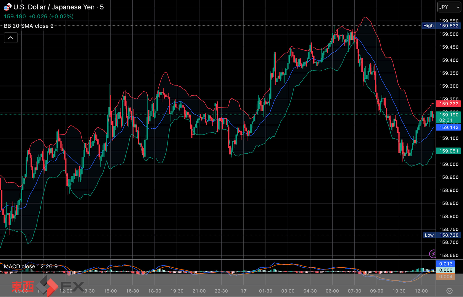 今日2026年4月17日金曜日の日本東京外国為替市場の今朝9時から今夜17時までの対ドル円相場の為替レートの値動きは、円の高値でドルの安値の159円18銭付近から、円の安値でドルの高値の159円53銭付近の値幅約35銭で、今夜17時の今日の東京外国為替市場の対ドル円相場の終値は159円27銭付近と、...