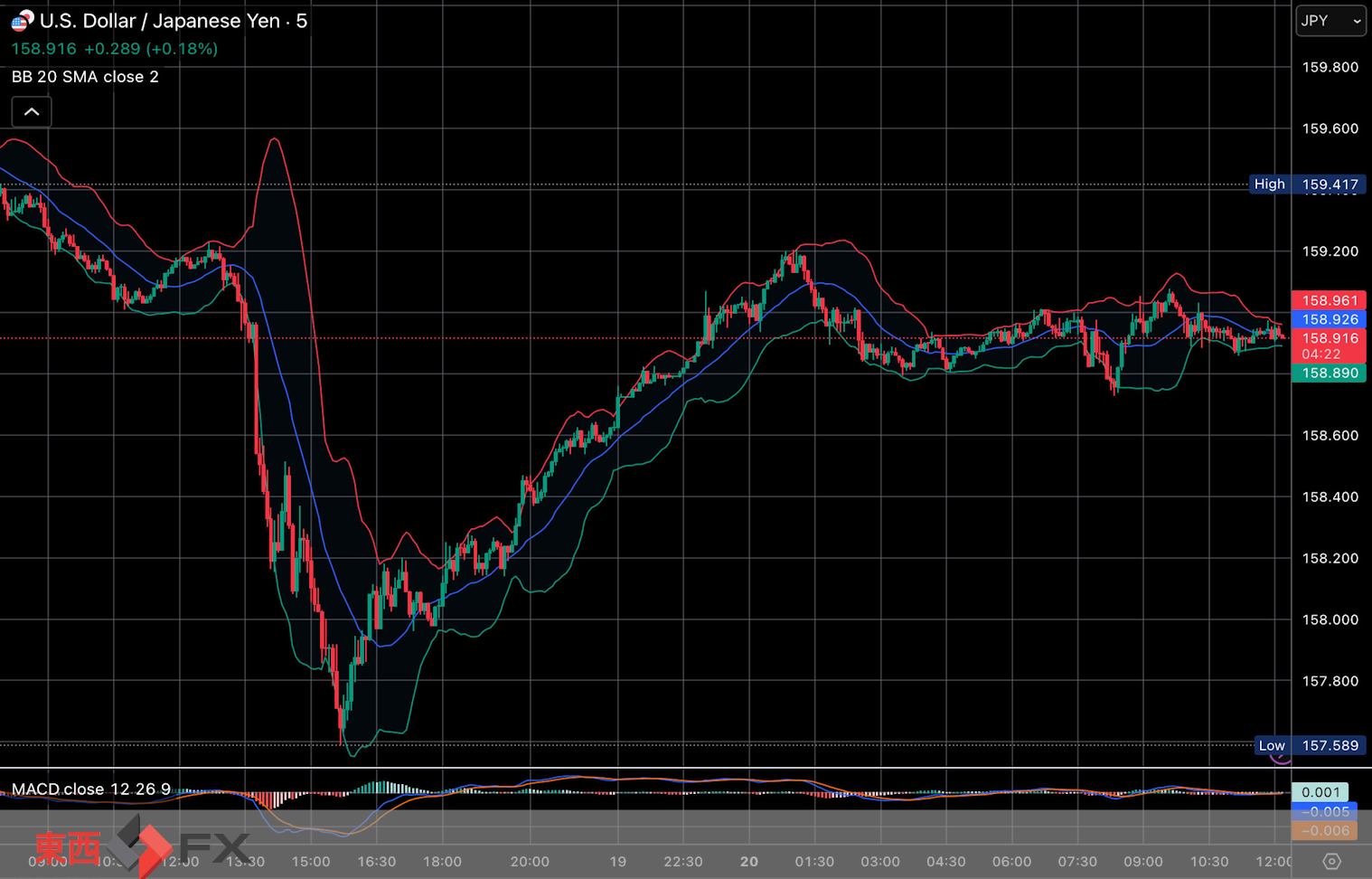 今日2026年4月20日月曜日の日本東京外国為替市場の今朝9時から今夜17時までの対ドル円相場の為替レートの値動きは、円の高値でドルの安値の159円21銭付近から、円の安値でドルの高値の158円73銭付近の値幅約48銭で、今夜17時の今日の東京外国為替市場の対ドル円相場の終値は158円97銭付近と、...