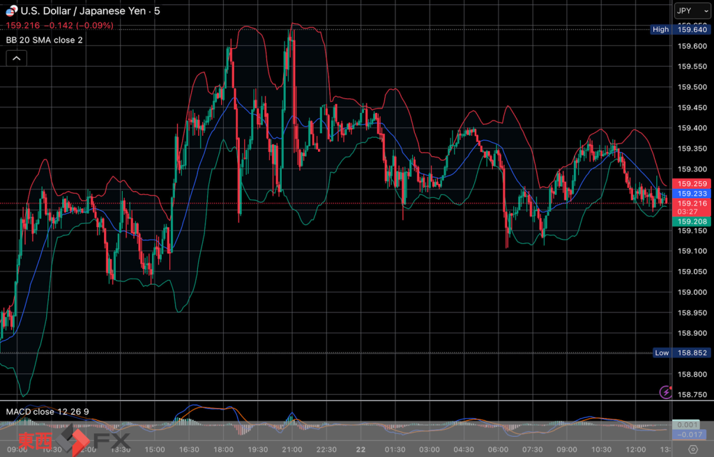 今日2026年4月22日水曜日の日本東京外国為替市場の今朝9時から今夜17時までの対ドル円相場の為替レートの値動きは、円の安値でドルの高値の159円40銭付近から、円の高値でドルの安値の159円11銭付近の値幅約29銭で、今夜17時の今日の東京外国為替市場の対ドル円相場の終値は159円22銭付近と、...