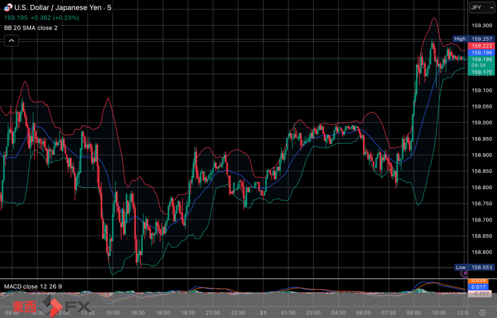 今日2026年4月21日火曜日の日本東京外国為替市場の今朝9時から今夜17時までの対ドル円相場の為替レートの値動きは、円の高値でドルの安値の158円80銭付近から、円の安値でドルの高値の159円6銭付近の値幅約26銭で、今夜17時の今日の東京外国為替市場の対ドル円相場の終値は159円6銭付近と、...