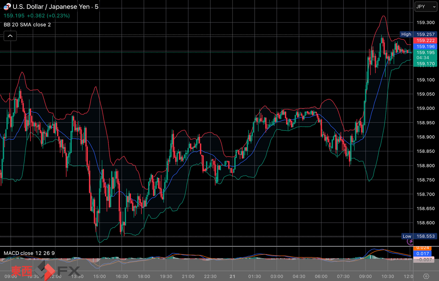 今日2026年4月21日火曜日の日本東京外国為替市場の今朝9時から今夜17時までの対ドル円相場の為替レートの値動きは、円の高値でドルの安値の158円80銭付近から、円の安値でドルの高値の159円6銭付近の値幅約26銭で、今夜17時の今日の東京外国為替市場の対ドル円相場の終値は159円6銭付近と、...