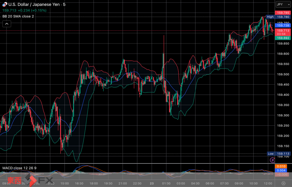 今日2026年4月23日木曜日の日本東京外国為替市場の今朝9時から今夜17時までの対ドル円相場の為替レートの値動きは、円の安値でドルの高値の159円30銭付近から、円の高値でドルの安値の159円70銭付近の値幅約40銭で、今夜17時の今日の東京外国為替市場の対ドル円相場の終値は159円60銭付近と、...
