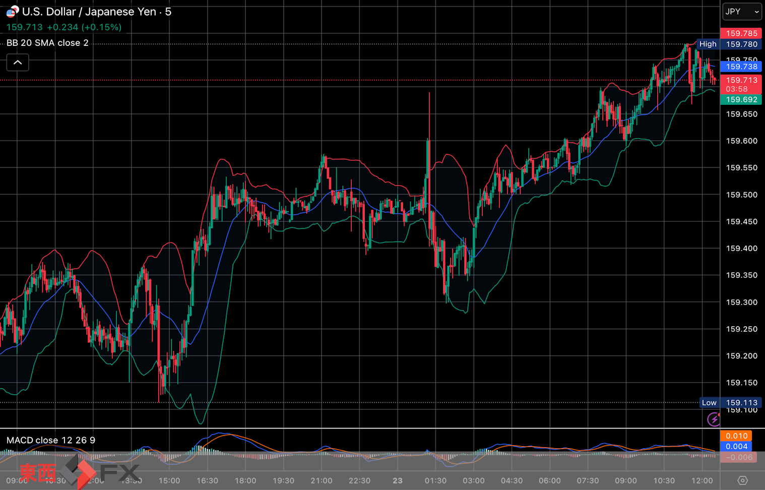 今日2026年4月23日木曜日の日本東京外国為替市場の今朝9時から今夜17時までの対ドル円相場の為替レートの値動きは、円の安値でドルの高値の159円30銭付近から、円の高値でドルの安値の159円70銭付近の値幅約40銭で、今夜17時の今日の東京外国為替市場の対ドル円相場の終値は159円60銭付近と、...
