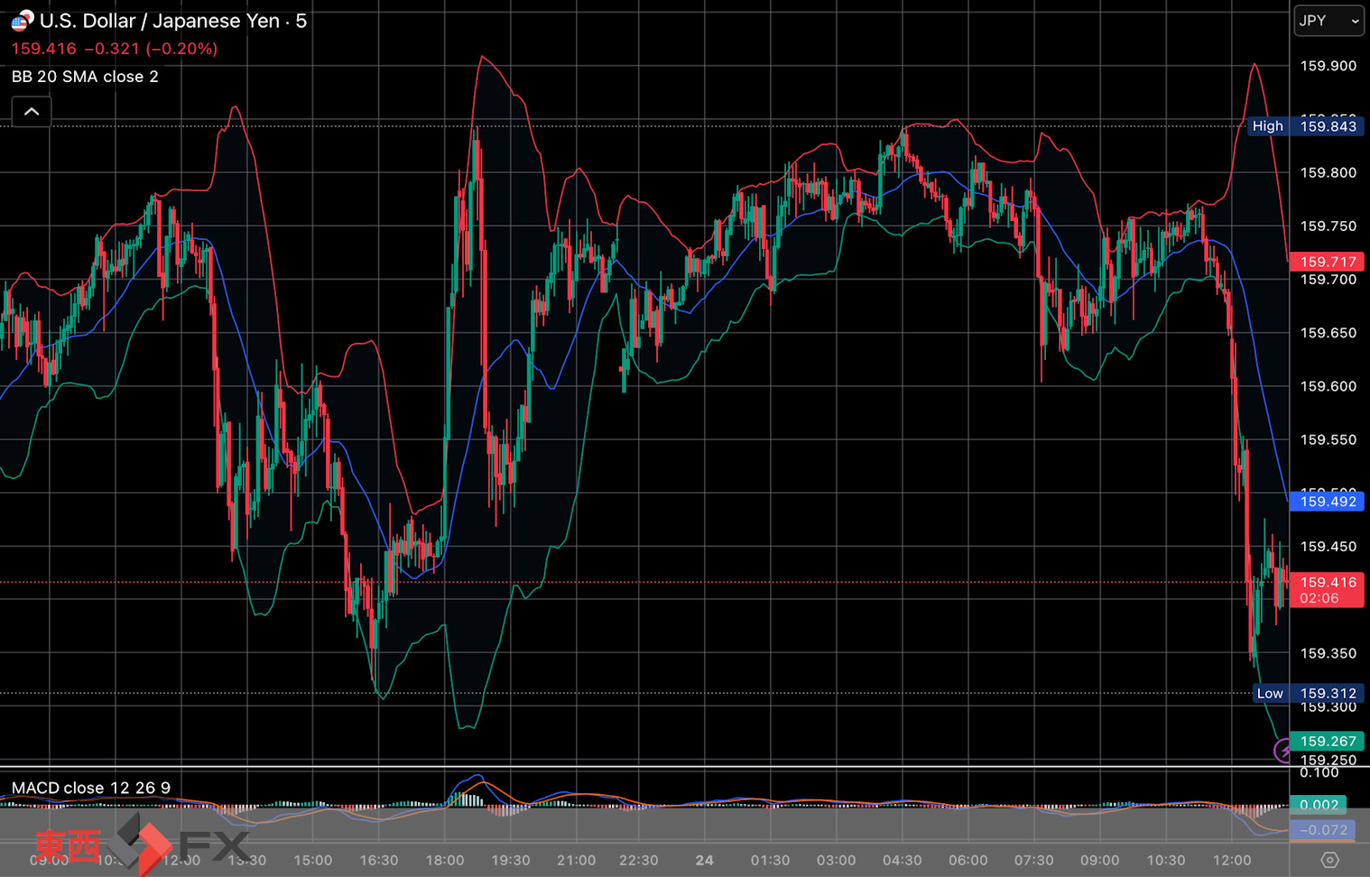今日2026年4月24日金曜日の日本東京外国為替市場の今朝9時から今夜17時までの対ドル円相場の為替レートの値動きは、円の安値でドルの高値の159円84銭付近から、円の高値でドルの安値の159円61銭付近の値幅約23銭で、...